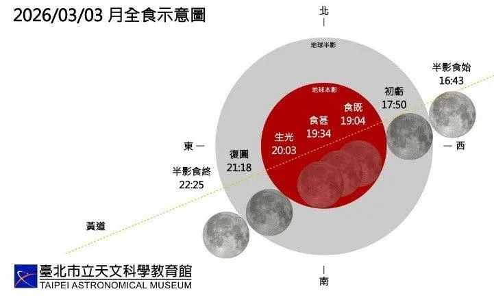 月全食示意圖。（圖／台北天文館）