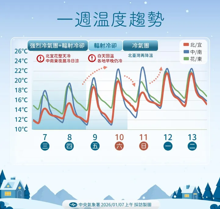 溫度趨勢。（圖／氣象署提供）