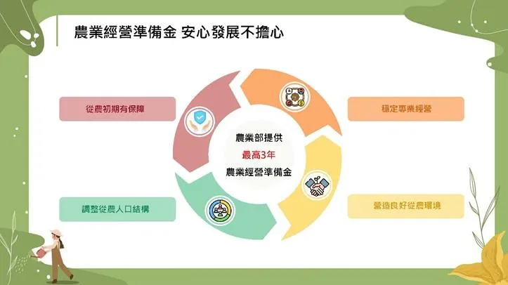 農業部提供最高3年準備金。（圖／農業部）