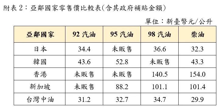 國內汽、柴油零售價格為亞鄰國家最低價。(圖/中油提供)