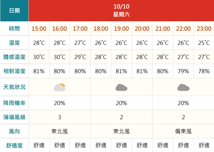 氣象署預報台北市信義區10日晚間天氣舒適，風向偏東風，因此觀賞台北101國慶煙火建議至東側上風處。（圖／中央氣象署提供）