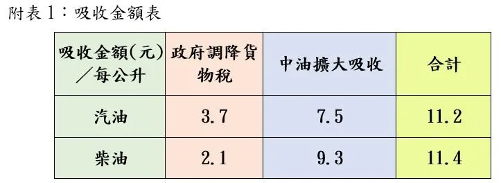 吸收金額表。（圖／中油提供）