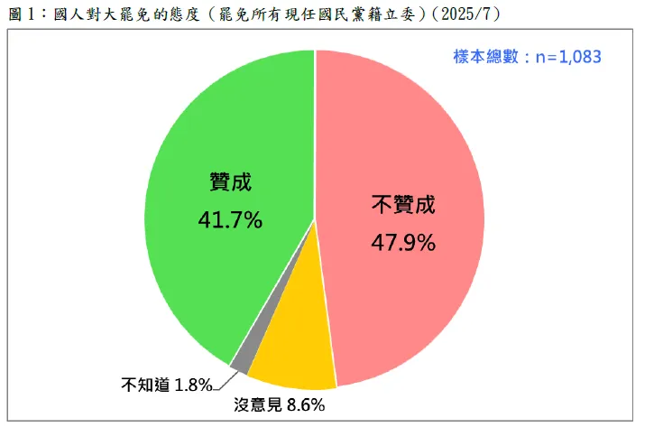 圖取自台灣民意基金會。
