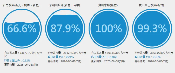 寶山、寶二水庫水量接近滿庫。（圖／翻攝自台灣水庫即時水情）