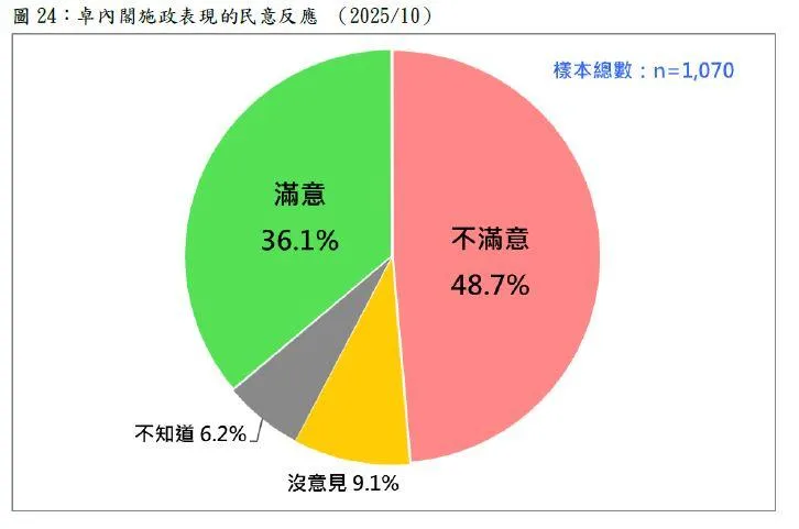 有48.7%的國人對卓內閣施政表現不滿意。（圖／台灣民意基金會）