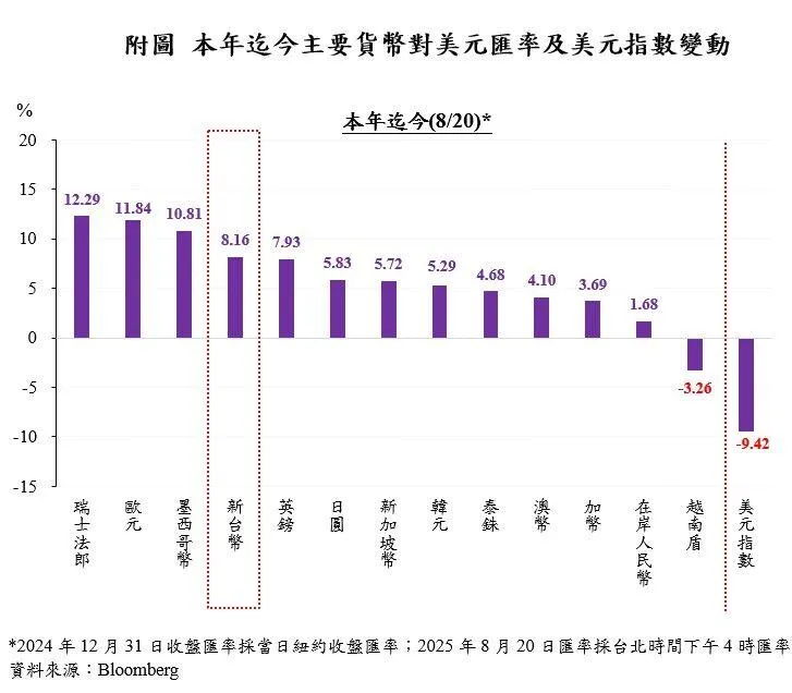 央行說明新台幣對美元匯率。（圖／央行提供）