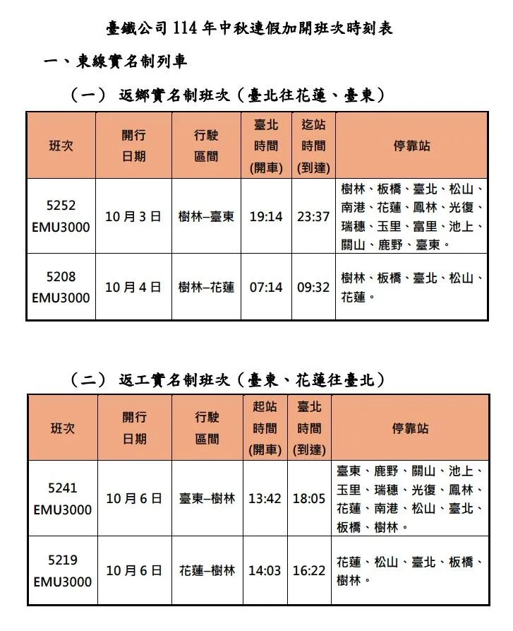 設籍花蓮縣、台東縣民眾或其配偶、直系血親9月4日起可訂購東線實名制列車車票。(圖/台鐵提供)