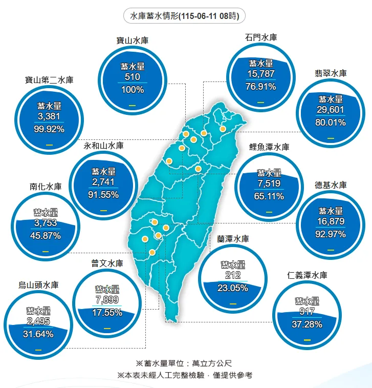 全台水庫蓄水情形。（圖／翻攝自水利署網站）