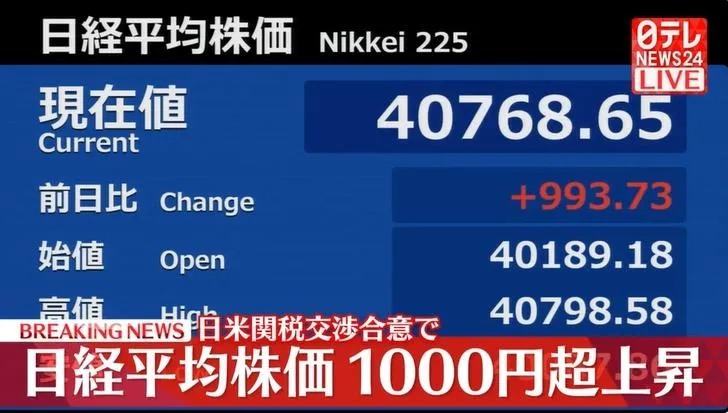 受美日達成貿易協議影響，日經大漲。（圖／NNN）