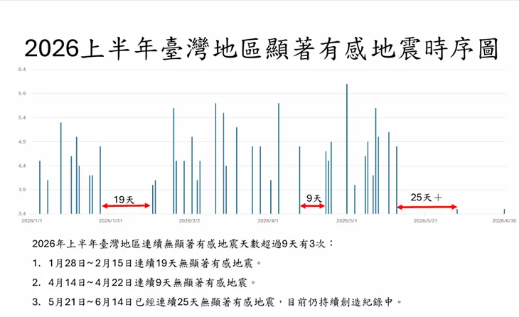 2026年5月21日至6月14日沒有顯著有感地震發生，已寫下近年最久紀錄。（圖／郭鎧紋提供）