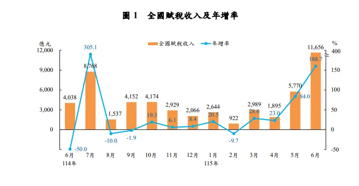 全國稅賦收入與年增率。（圖／財政部提供）