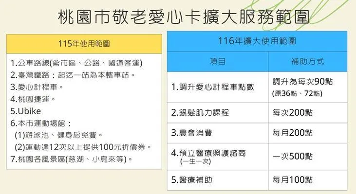 桃園市擴大敬老卡服務範圍。（圖／桃園市政府提供）