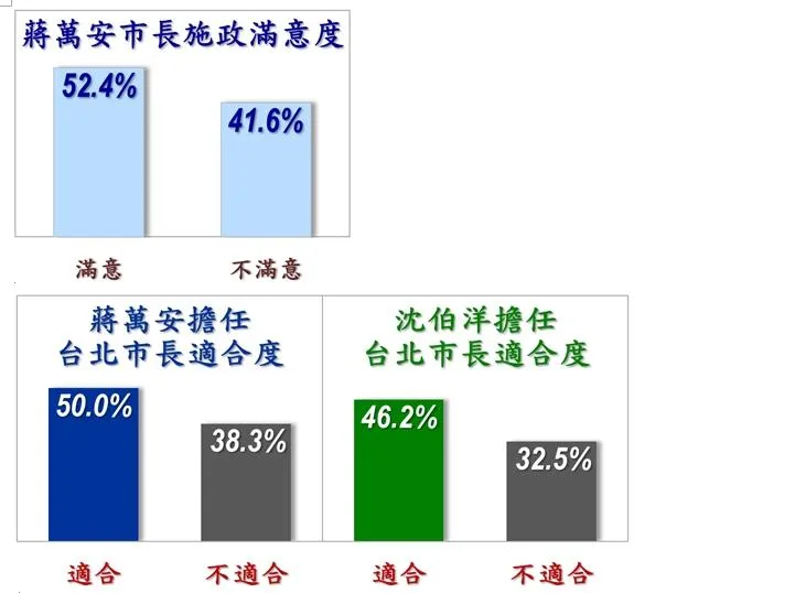 民調公布蔣萬安與沈伯洋的適合度。（圖／信民協會提供）