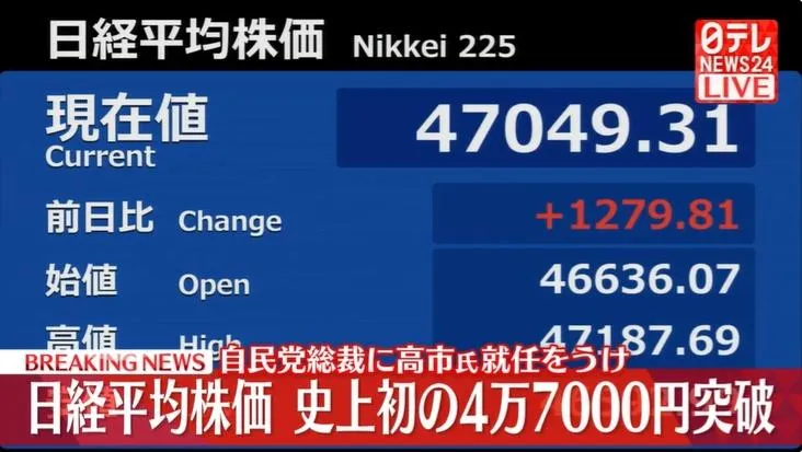 日本股市6日大漲，盤中首度突破47000點大關。（圖／NNN）