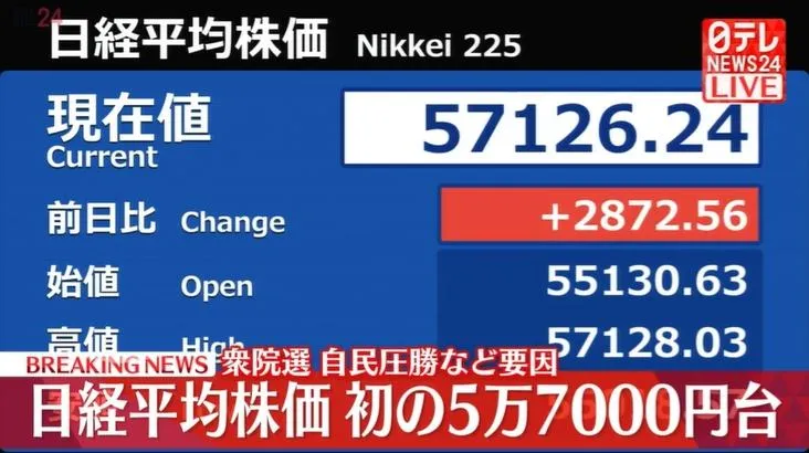 日經大漲突破5萬7千點大關。（圖／NNN）