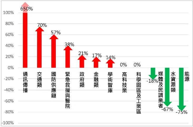 圖2：2023年-2024年各領域遭網駭消長圖