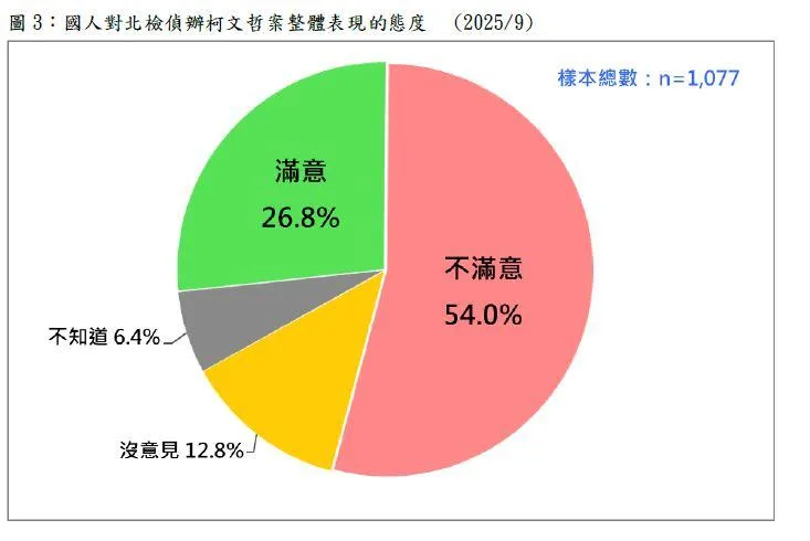 有54%的民眾「不滿意」北檢辦案表現。（圖／台灣民意基金會）