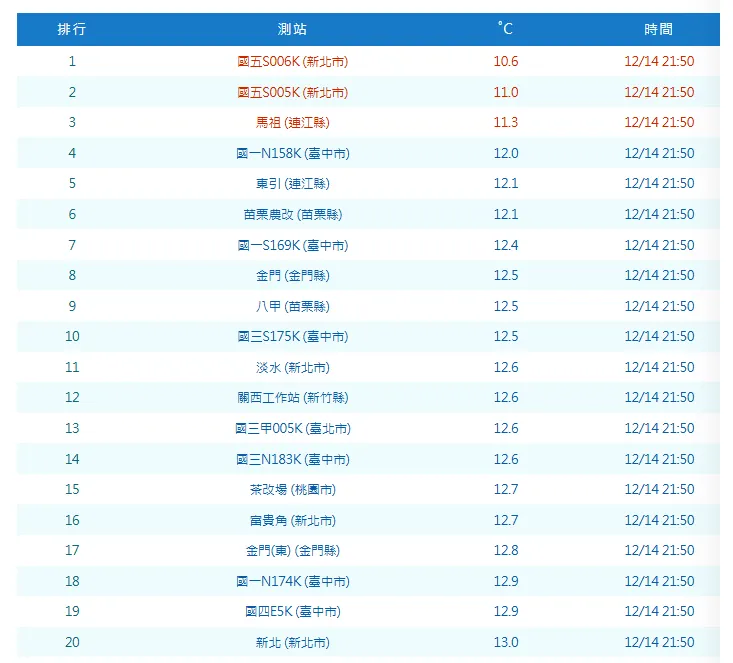 截至今日晚間9點50分，全台最低溫已經來到了10.6度。（圖/氣象署提供）