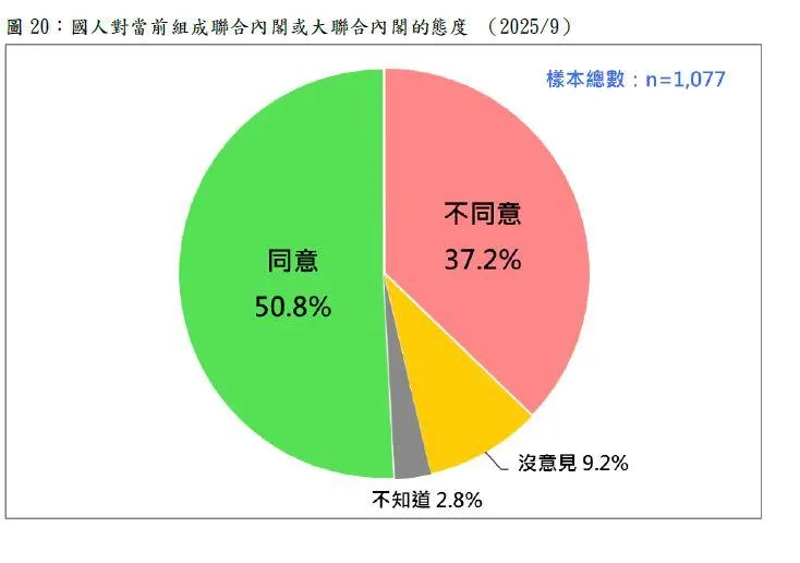 《台灣民意基金會》16日公布最新民調，數據顯示，過半數的民眾支持賴政府組聯合內閣。（圖／《台灣民意基金會》）