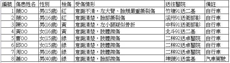 傷者名單曝光。（圖／翻攝畫面）