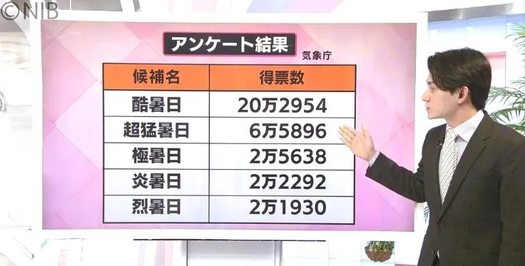 日本氣象廳宣布,40℃以上高溫天氣將以「酷暑日」稱呼。(圖/NNN)