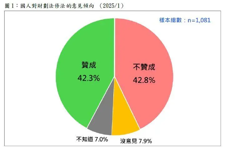 《台灣民意基金會》公布《財劃法》修正案民調。(圖/台灣民意基金會)