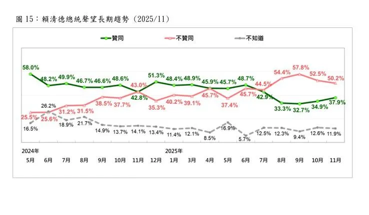 賴清德上任以來歷月民調。（圖／台灣民意基金會）