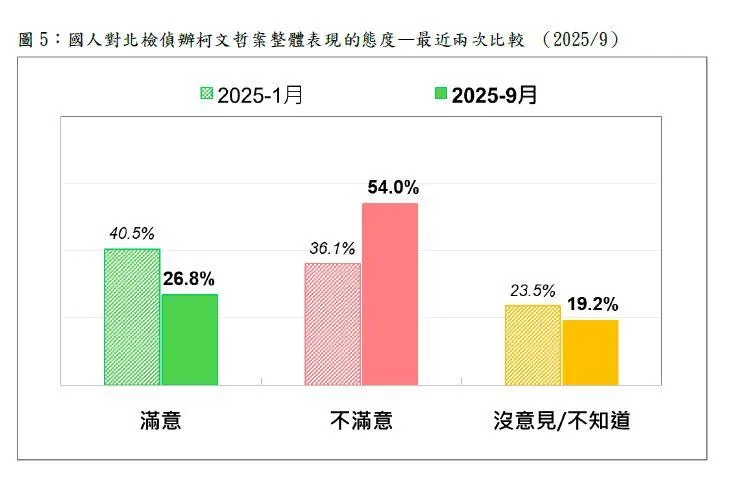與上一次的民調相對照，「滿意」與「不滿意」完全逆轉。（圖／台灣民意基金會）