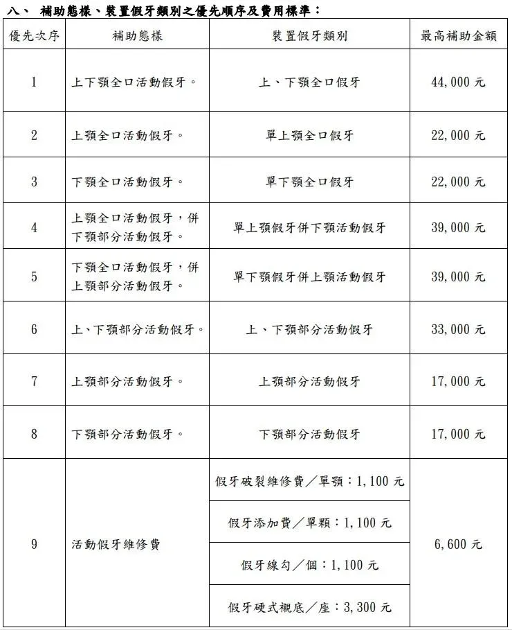 補助態樣、裝置假牙類別之優先順序及費用標準。(圖/台南市政府)