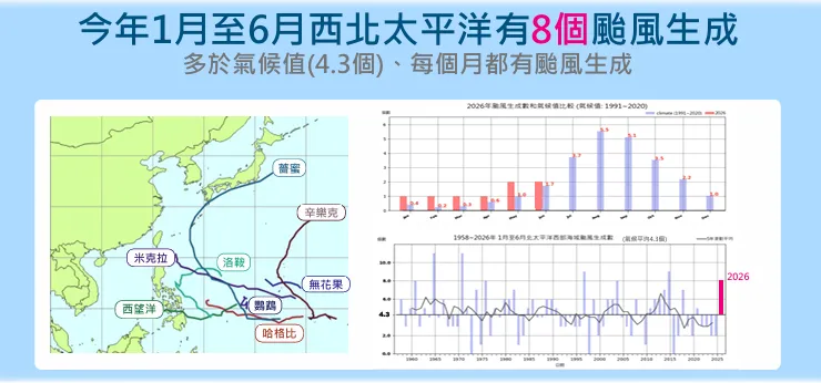 今年1至6月，每個月都有颱風生成。（圖／中央氣象署）