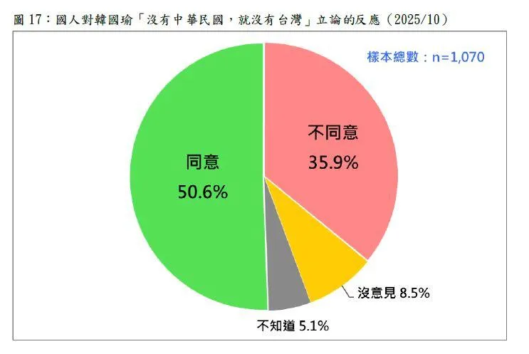 立法院長韓國瑜的論述獲得50.6%的國人支持。（圖／台灣民意基金會）