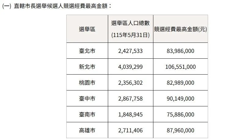 6都市長選舉候選人競選經費最高金額圖表。(圖/中選會提供)