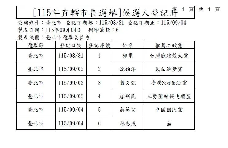 台北市長選舉登記情形。（資料來源／台北市選委會）
