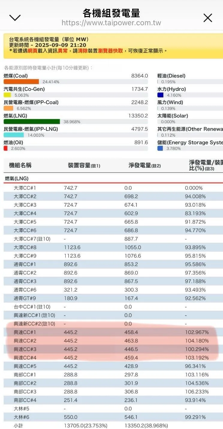 粉專秀出出事前機組都超載。（圖／請造謠別吳ㄙ瑤）