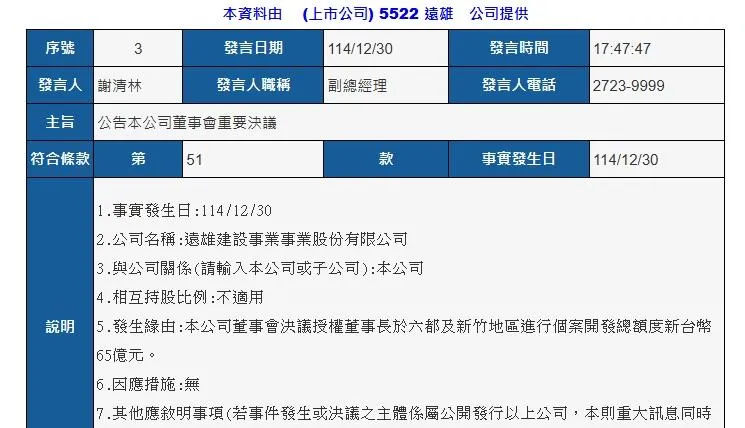 遠雄建設於114年12月30日公告其董事會的一項重要決議,授權董事長在六都及新竹地區進行個案開發,總額度高達新台幣65億元。(圖/翻攝自公開資訊觀測網站)