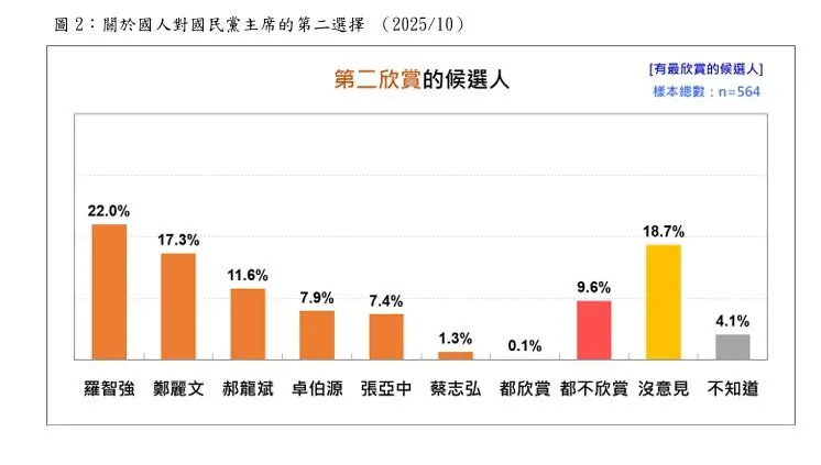 羅智強在「第二欣賞」民調中獲得最高支持。（圖／台灣民意基金會）
