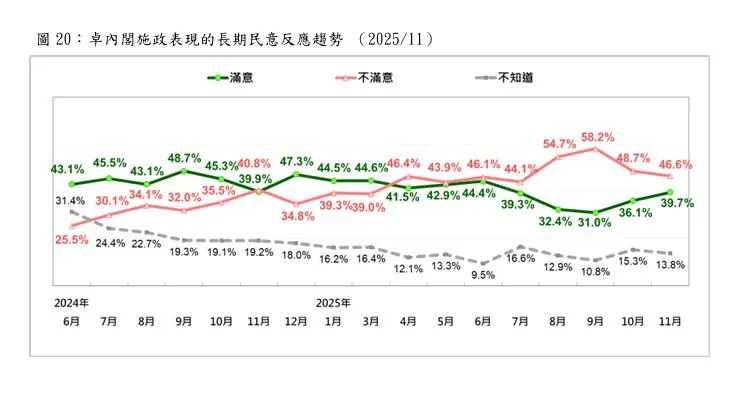 卓榮泰上任後歷月民調。(圖/台灣民意基金會)