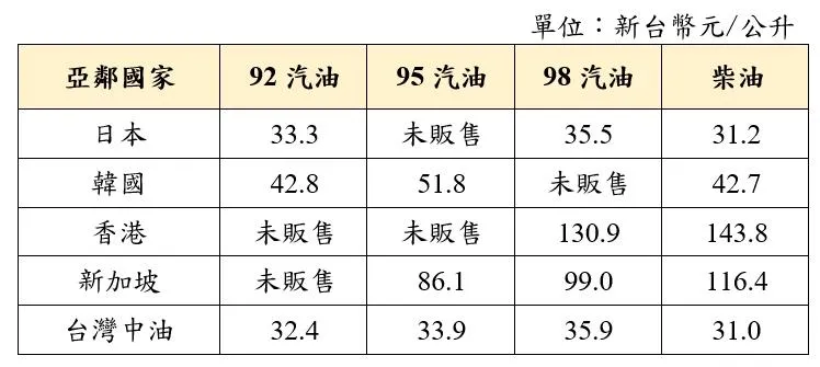 亞鄰國家零售價比較表(含其政府補貼金額)。（圖／中油提供）