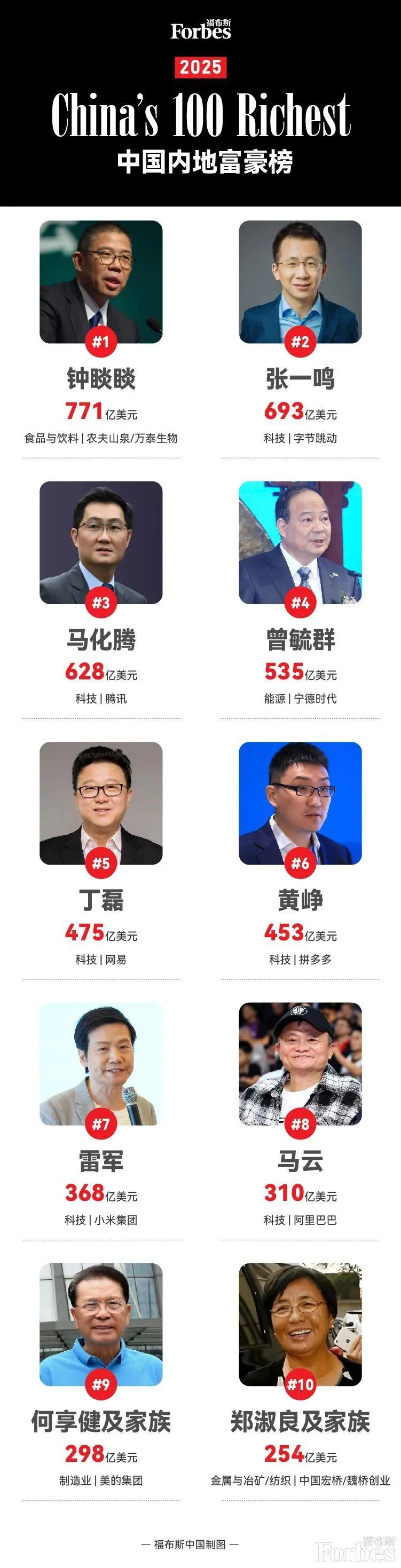 富比士最新「中國富豪榜」Top10。(圖/翻攝富比士中國官網)