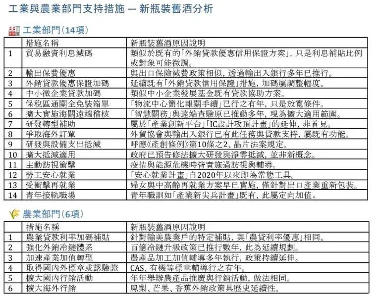 製表：翟本喬