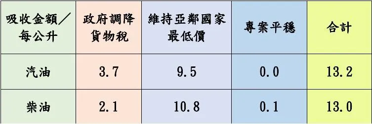 汽柴油價。（圖／中油提供）