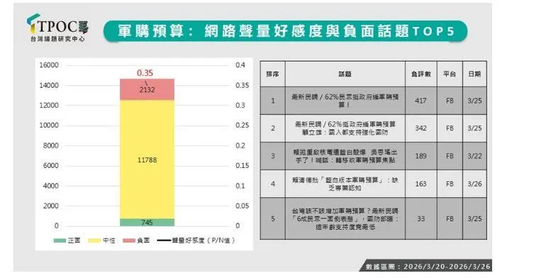 軍購相關議題的網路好感度僅0.35。（圖／TPOC）
