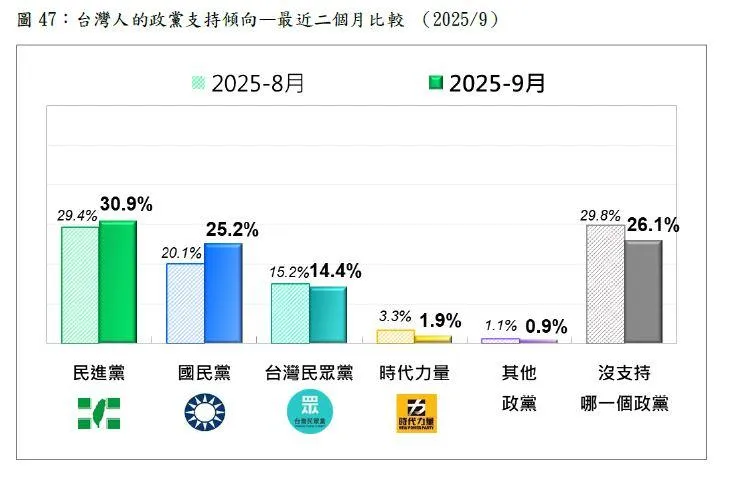 國民黨的政黨支持度上揚5.1個百分點。（圖／台灣民意基金會）