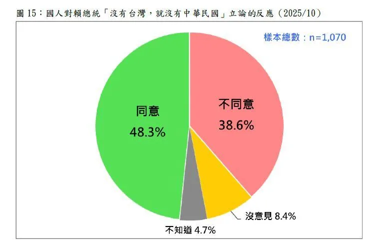 賴清德總統的論述獲得48.3%的國人支持。（圖／台灣民意基金會）