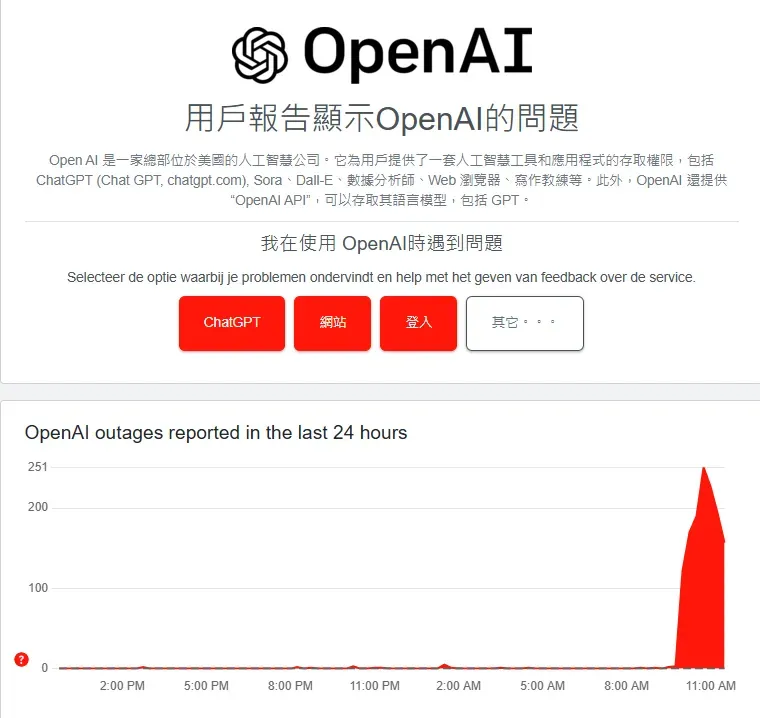 台北時間24日上午10時起，ChatGPT的故障回報數量急遽上升。（圖／翻攝自Downdetector）