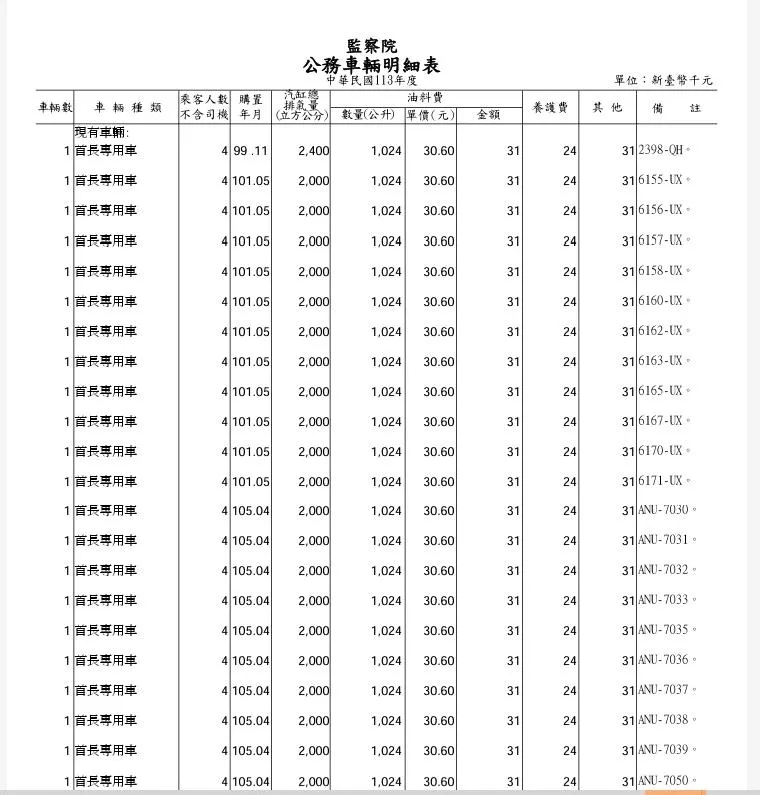 監察院113年度公務車明細表列31輛首長專用車。（圖／擷取自逆風的烏鴉臉書）