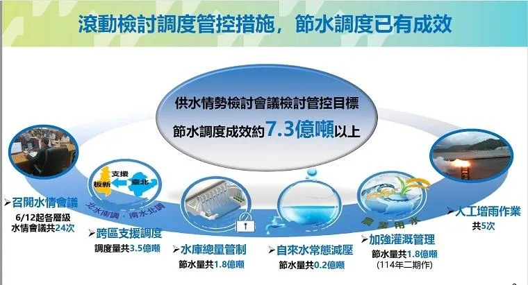 滾動式檢討調度管控措施，節水調度已有成效。（圖／水利署提供）