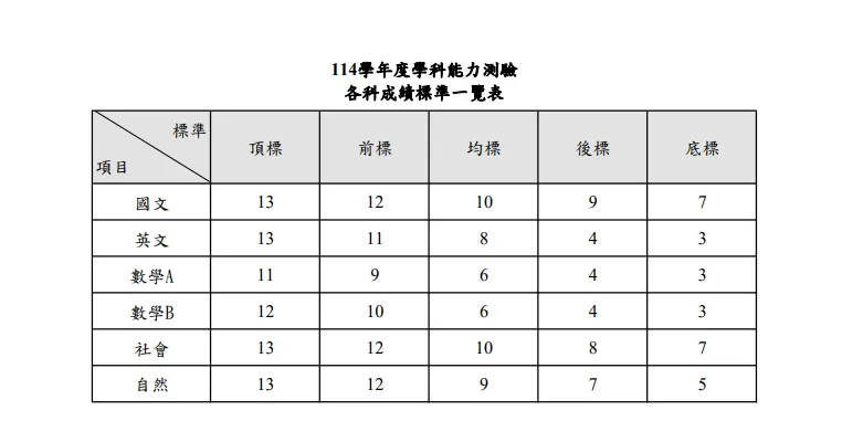 各科成績標準一覽表。（圖／大學入學考試中心官網）