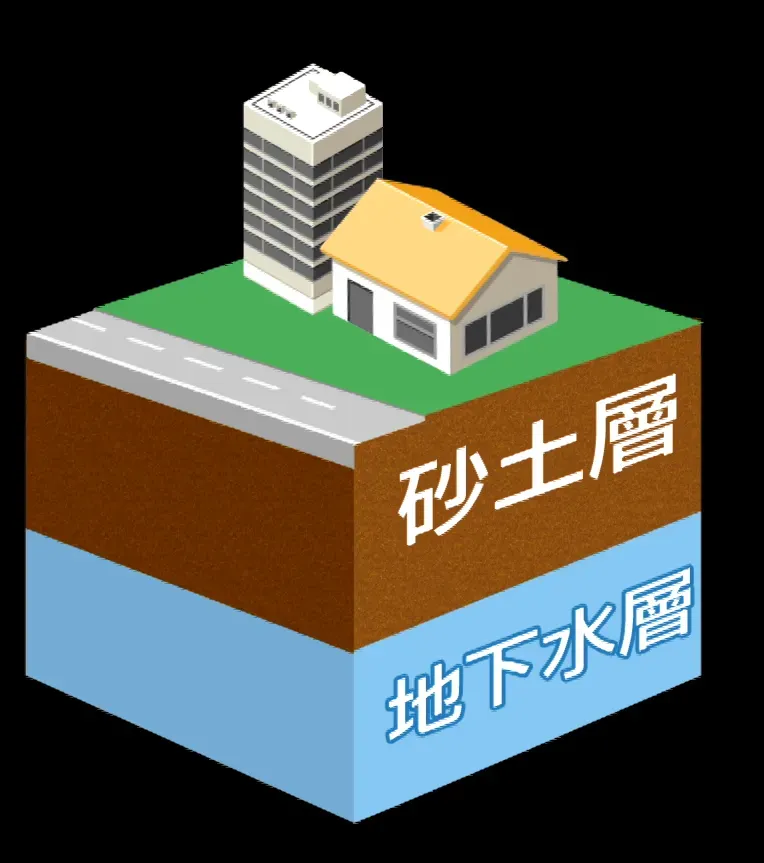 砂土層經地震搖晃浮在水面，土地上的建物無法被承載就會下陷或倒塌。（示意圖／中天新聞）