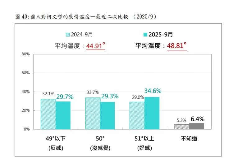 柯文哲與一年前相比聲量不跌反升。（圖／擷取自台灣民意基金會）